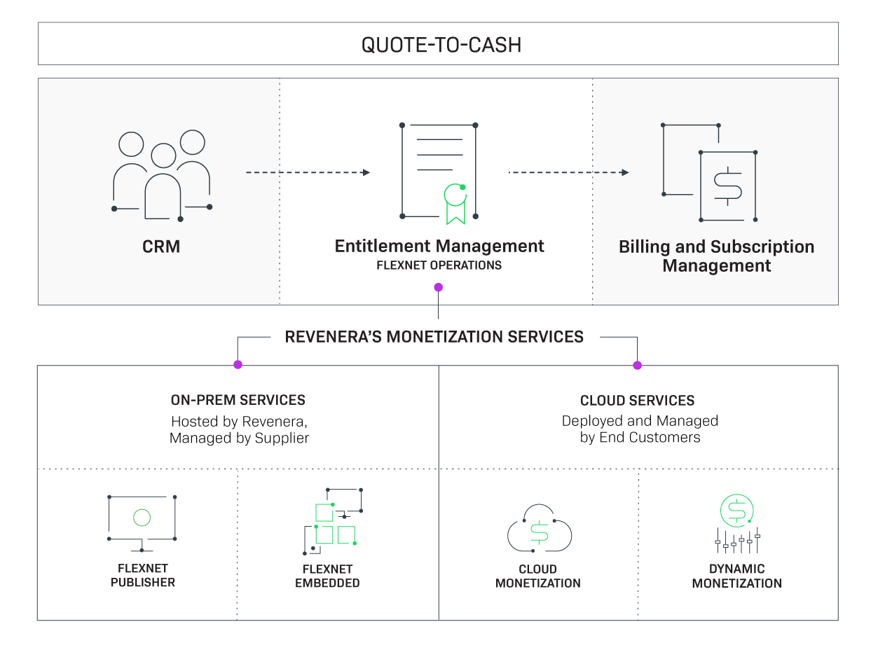Licensing Software Licensing Service